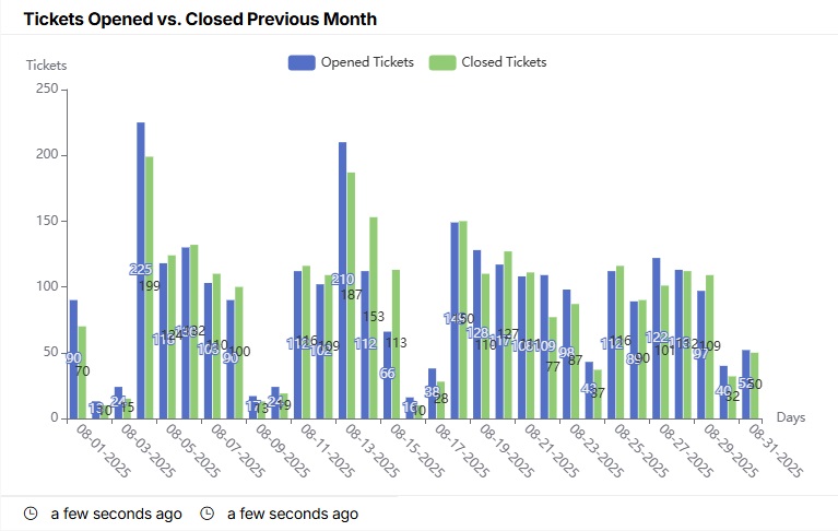 Tickets Opened vs. Closed Previous Month.jpg