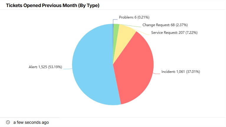 Tickets Opened Previous Month (By Type).jpg