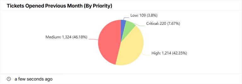 Tickets Opened Previous Month (By Priority).jpg