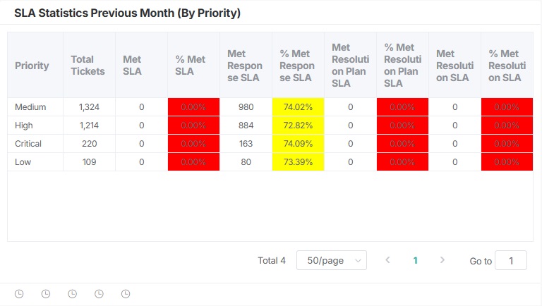 SLA Statistics Previous Month (By Priority).jpg
