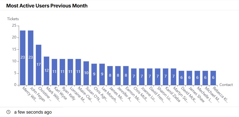 Most Active Users Previous Month.jpg