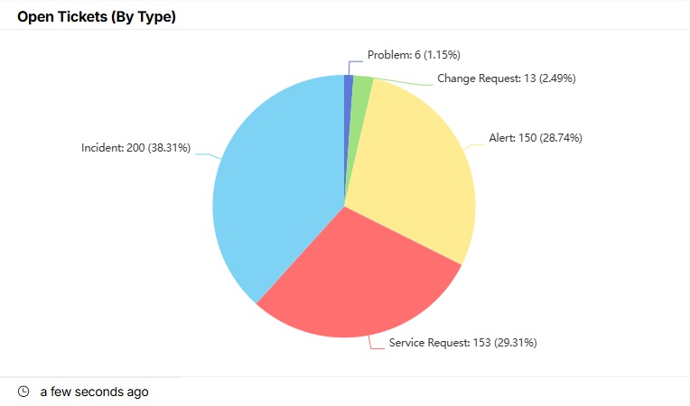 Open Tickets (By Type).jpg