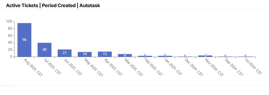Active Tickets_Period Created_Autotask.jpg