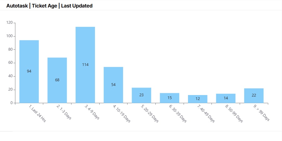 Autotask_Ticket Age_Last Updated.jpg