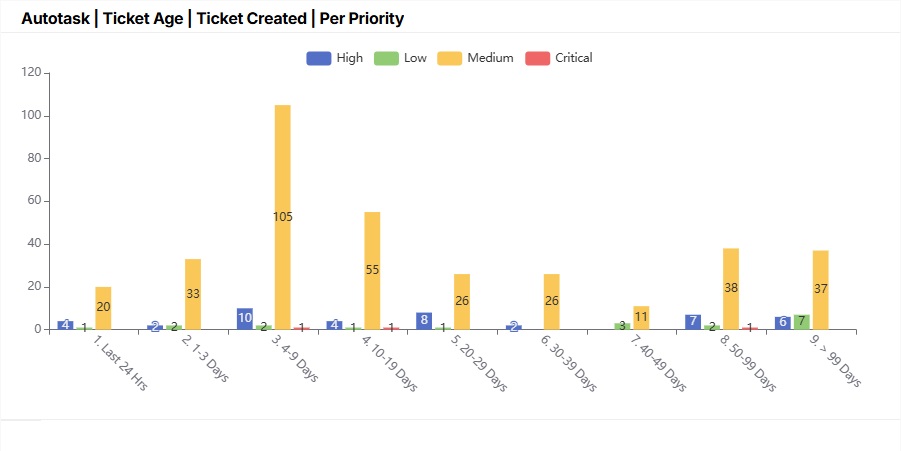 Autotask_Ticket Age_Ticket Created_Per Priority.jpg