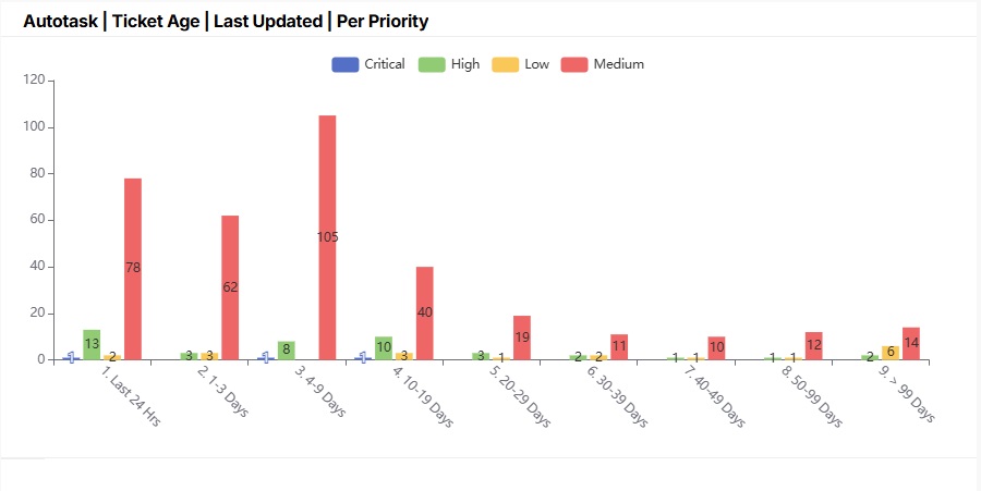 Autotask_Ticket Age_Last Updated_Per Priority.jpg