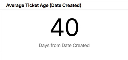 Average Ticket Age (Date Created).jpg