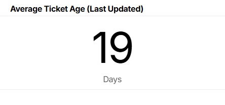 Average Ticket Age (Last Updated).jpg