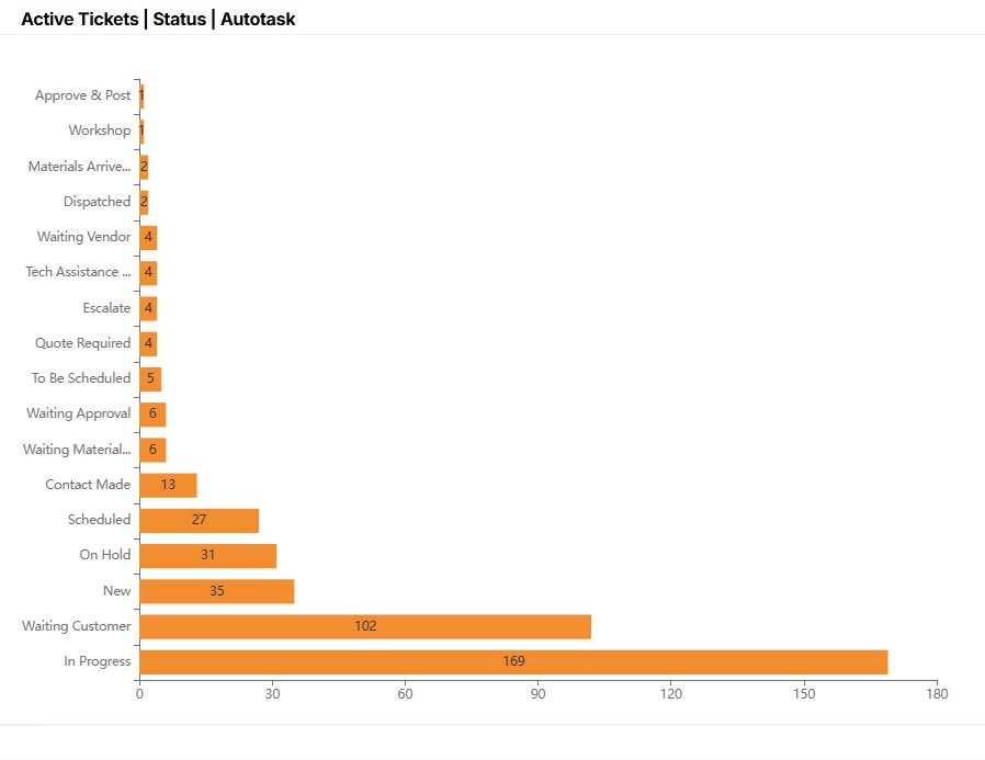 Active Tickets_Status_Autotask.jpg