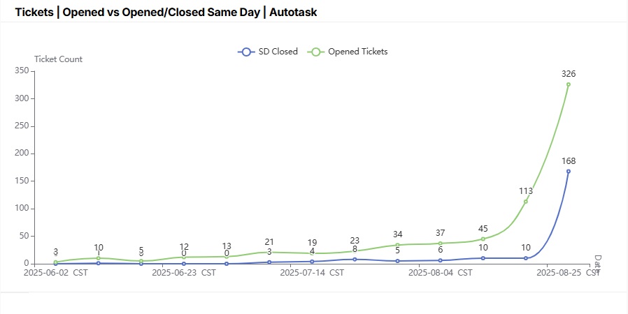 Tickets_Opened vs Opened_Closed Same Day_Autotask.jpg