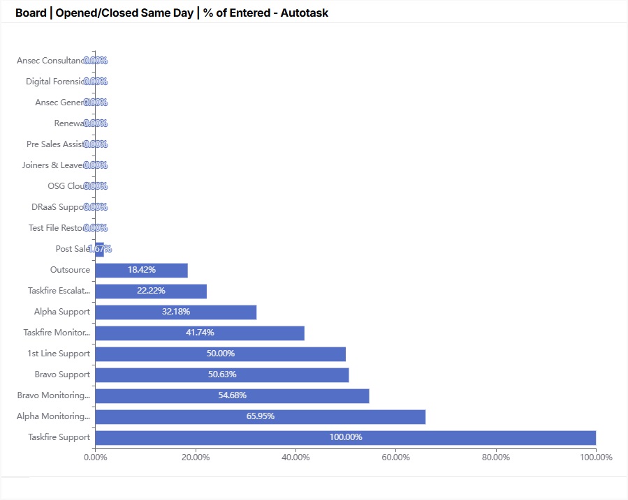 Board_Opened_Closed Same Day_% of Entered_Autotask.jpg