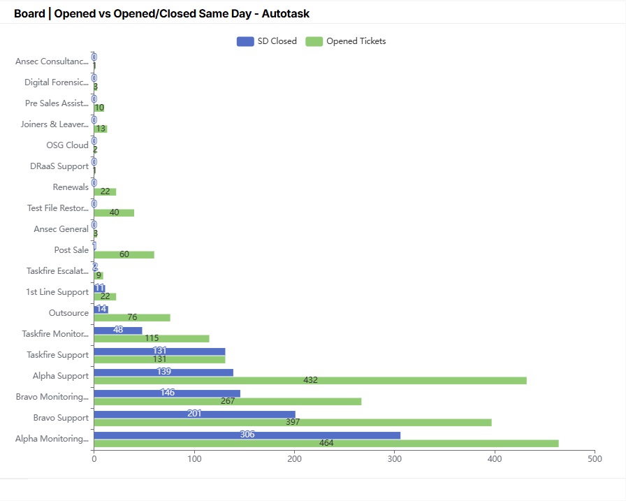 Board_Opened vs Opened_Closed Same Day - Autotask.jpg