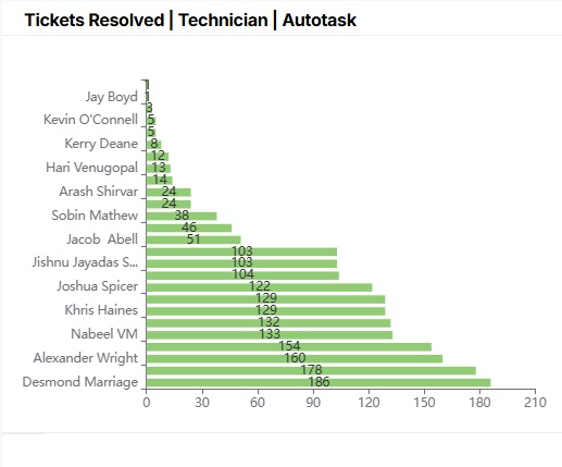Tickets Resolved_Technician_Autotask.jpg