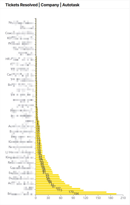 Tickets Resolved_Company_Autotask.jpg