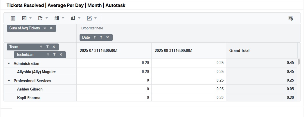 Tickets Resolved_Average Per Day_Month_Autotask.jpg