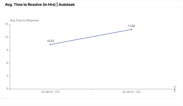 Avg. Time to Resolve (in Hrs)_Autotask.jpg