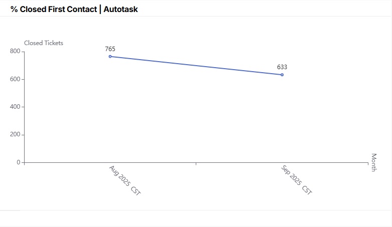 % Closed First Contact_Autotask.jpg