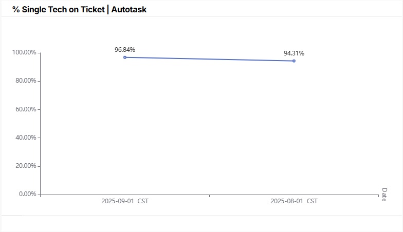 % Single Tech on Ticket_Autotask.jpg