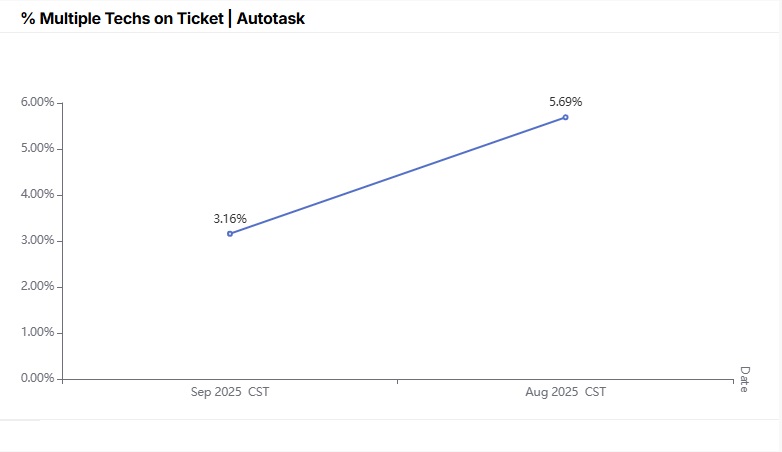 % Multiple Techs on Ticket_Autotask.jpg
