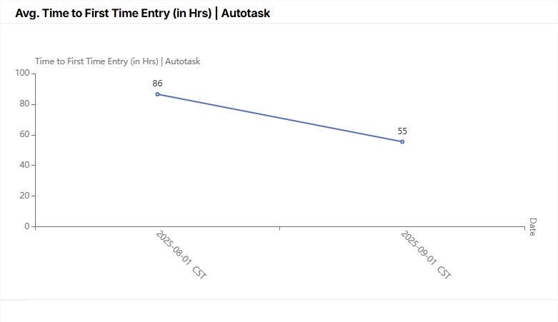 Avg. Time to First Time Entry (in Hrs)_Autotask.jpg