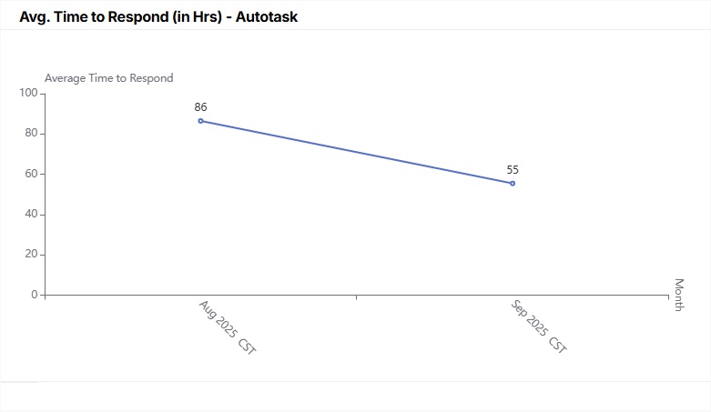 Avg. Time to Respond (in Hrs) - Autotask.jpg