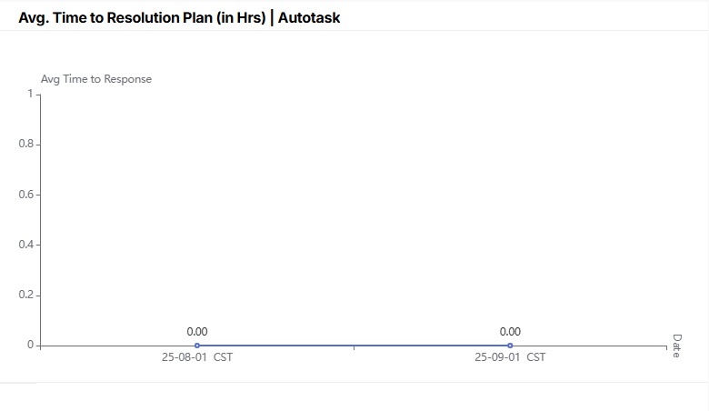Avg. Time to Resolution Plan (in Hrs)_Autotask.jpg