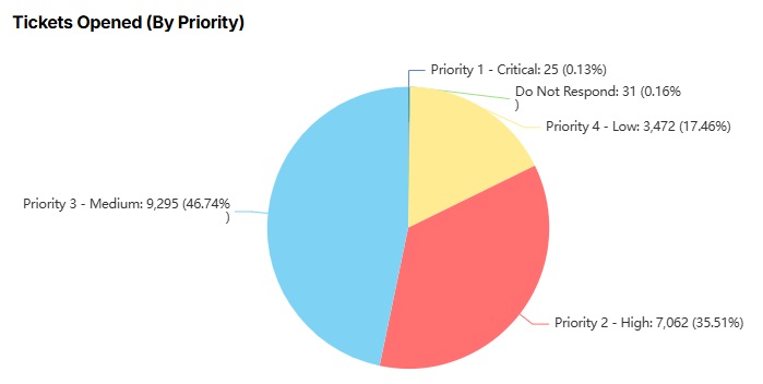 Tickets Opened (By Priority).jpg