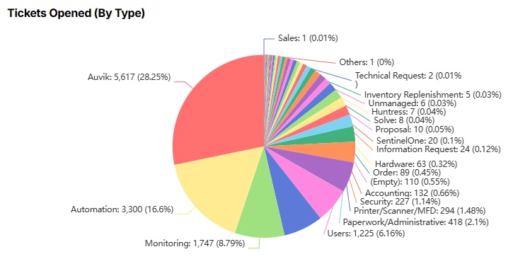 Tickets Opened (By Type).jpg