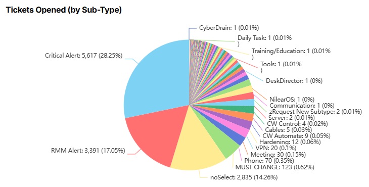 Tickets Opened (by Sub-Type).jpg