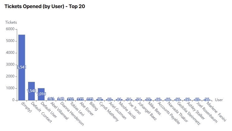 Tickets Opened (by User) - Top 20.jpg