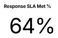 Response SLA Met %.jpg