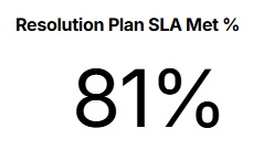 Resolution Plan SLA Met %.jpg