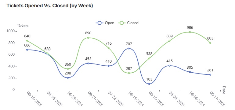 Tickets Opened Vs. Closed (by Week).jpg