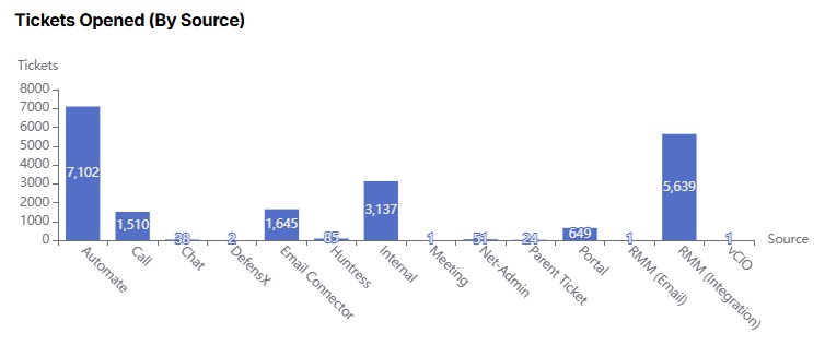 Tickets Opened (By Source).jpg