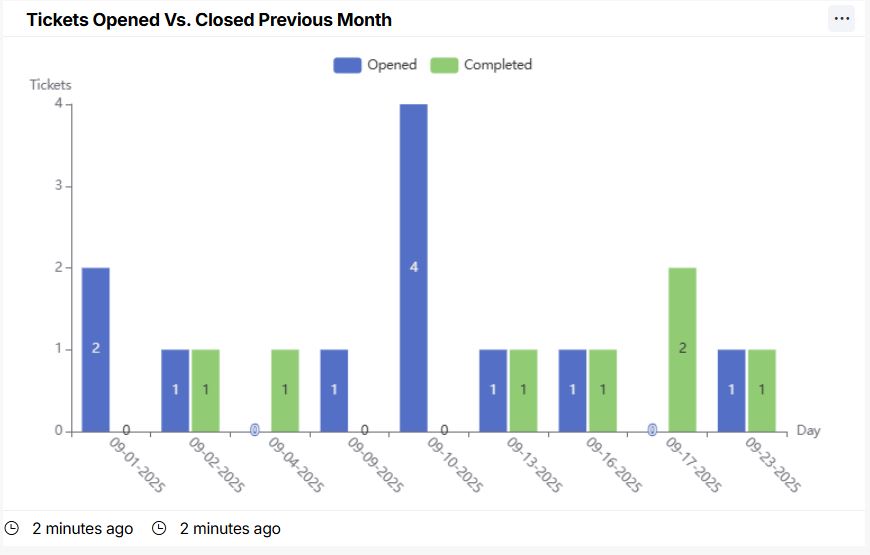 Tickets-Opened-Vs.-Closed-Previous-Month.jpg