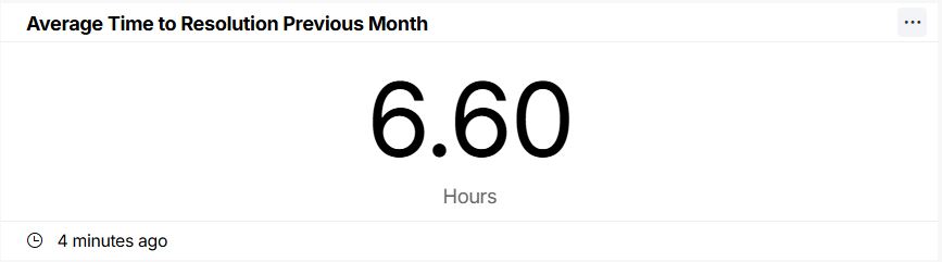 Average-Time-to-Resolution-Previous-Month.jpg