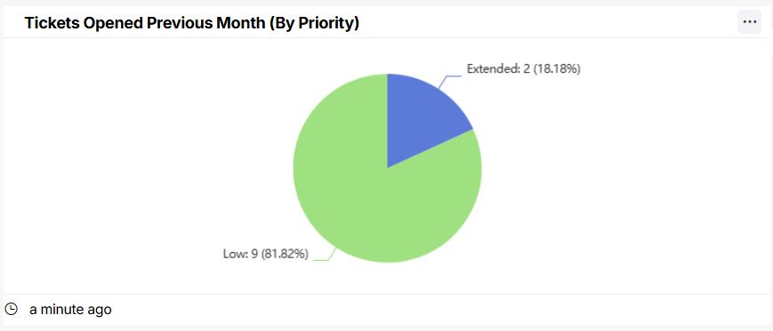 tickets-opened-previous-month-priority.jpg