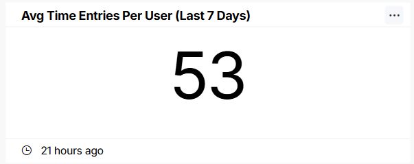 ave-time-entries-per-user-last-7-days.jpg