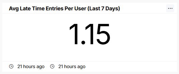 ave-late-time-entries-per-user-last-7-days.jpg
