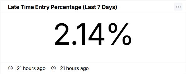 late-time-entry-percentage-last-7-days.jpg