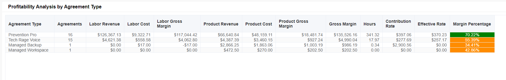 profitability analysis by agreement type