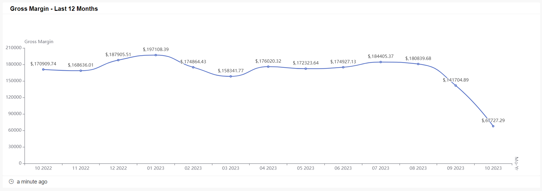 gross margin last 12 months