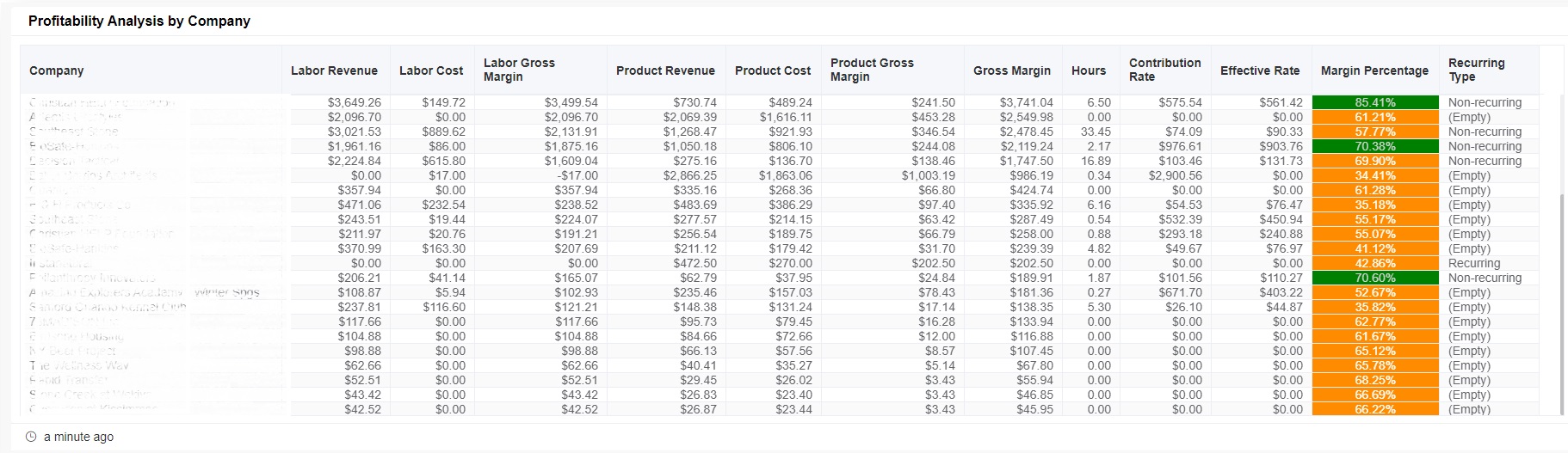 profitability analysis by company