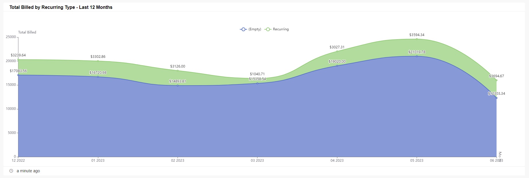 total billed by recurring type