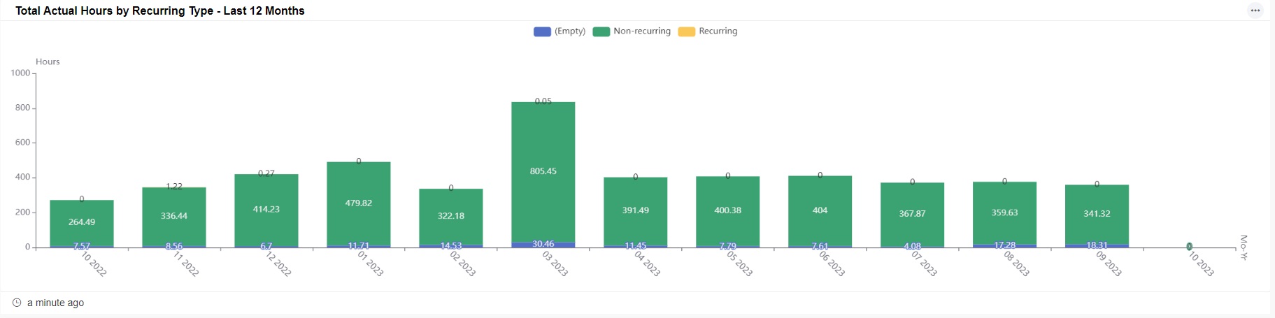 total actual hours by recurring