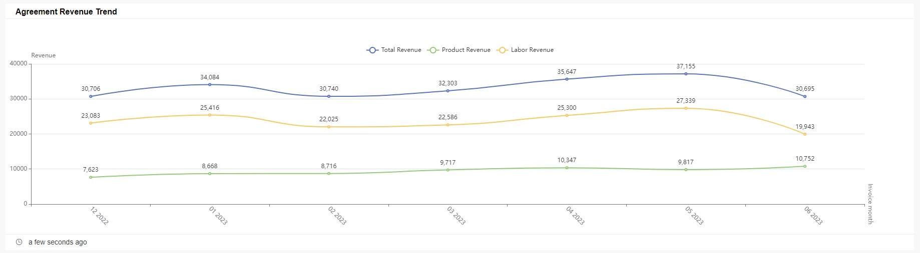 agreement revenue fund