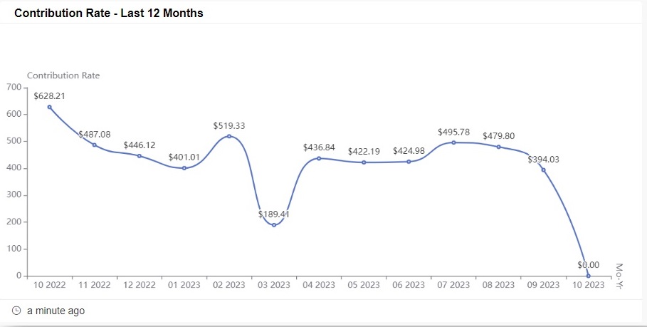 contribution rate last 12 months