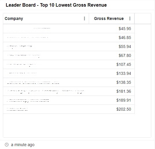 top 10 with lowest gross revenue