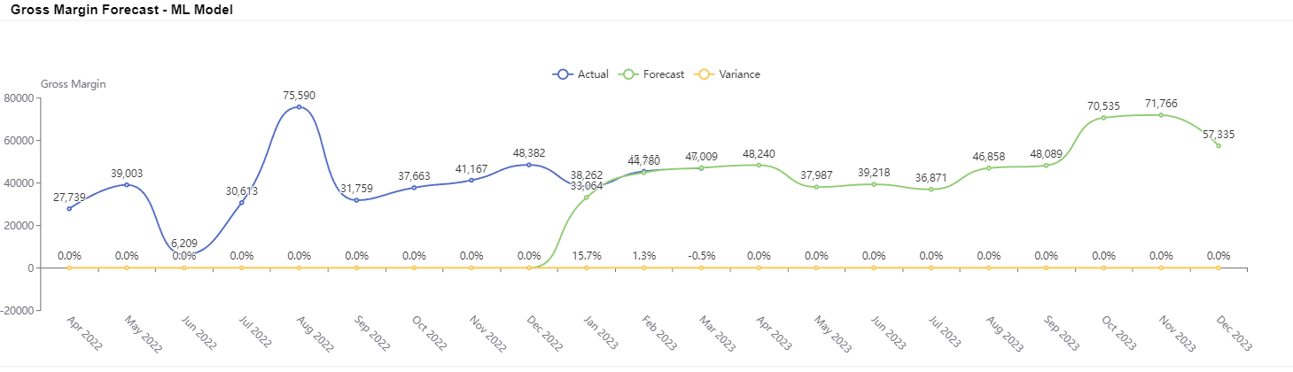 gross margin forecast