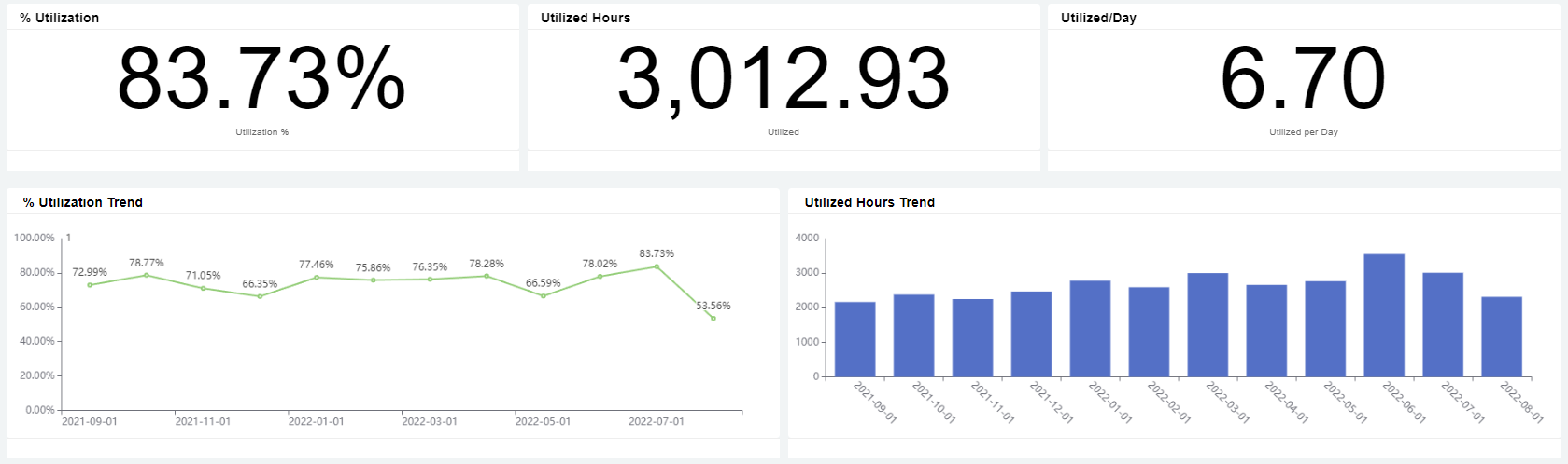 Team Utilization - Summary Dashboard